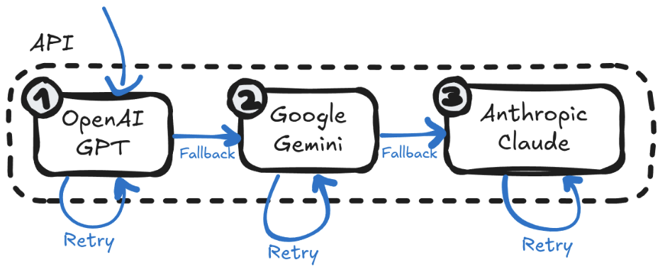 Multi-LLM Fallback Logic