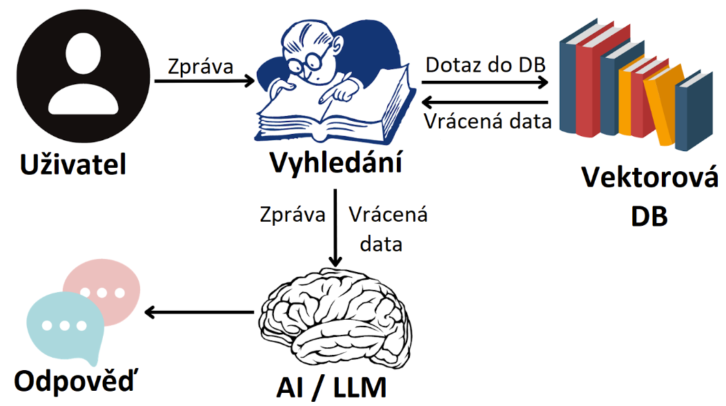 RAG Mechanism Architecture