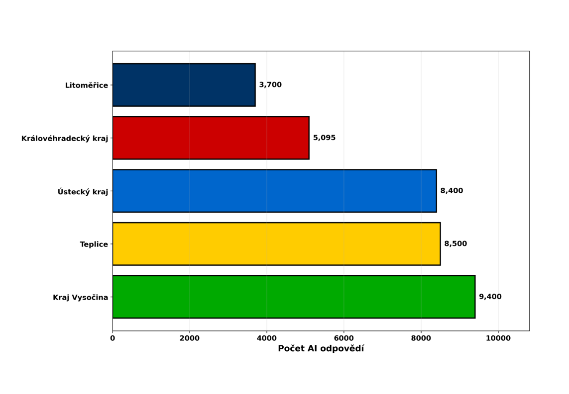 Graf počtu AI odpovědí podle regionů