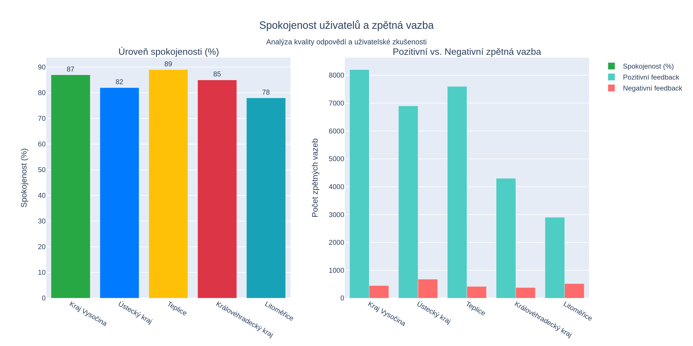 Graf spokojenosti uživatelů a míry zneužívání