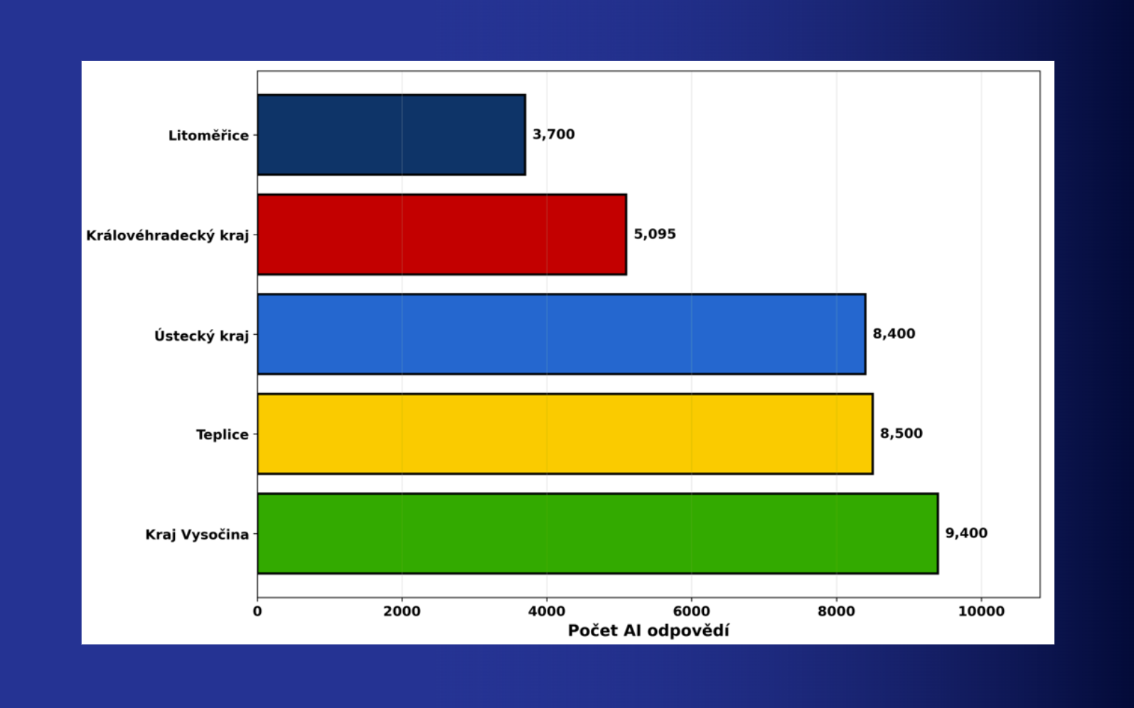 Case Study: 5 Czech Regions (January–July 2025)