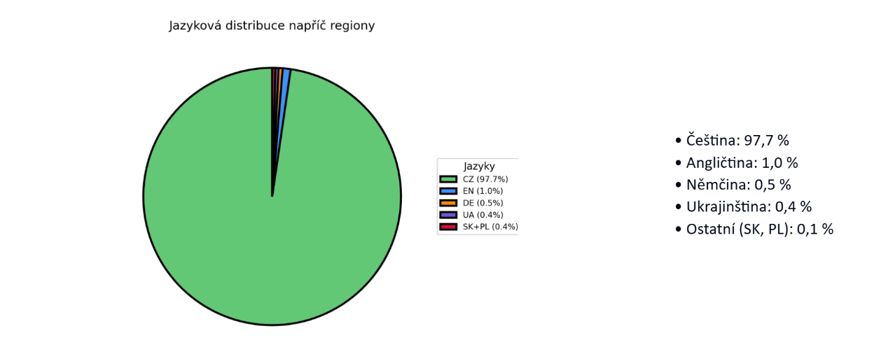 Jazyková distribuce napříč regiony