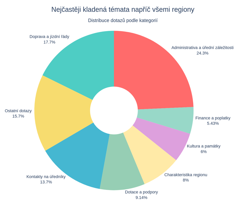 Graf nejčastěji kladených témat